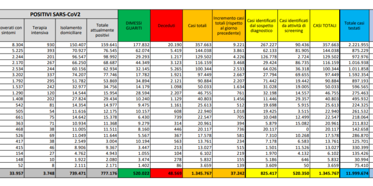 Corona Virus Italia: Totale Positivi oggi: 37.242 i deceduti: 699