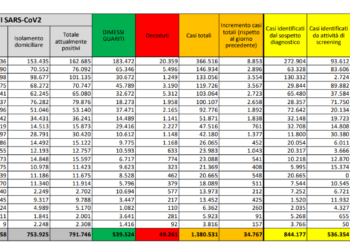 Corona Virus Italia: Totale Positivi oggi: 34.767 i deceduti: 692