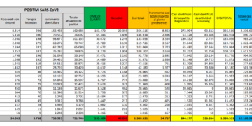 Corona Virus Italia: Totale Positivi oggi: 34.767 i deceduti: 692