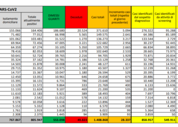 Corona Virus Italia: Totale Positivi oggi: 28.337 i deceduti: 562