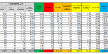 Corona Virus Italia: Totale Positivi oggi: 28.337 i deceduti: 562
