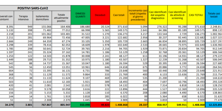Corona Virus Italia: Totale Positivi oggi: 28.337 i deceduti: 562