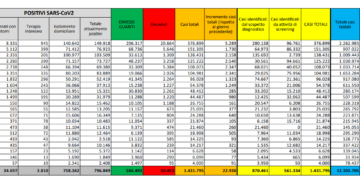 Corona Virus Italia: Totale Positivi oggi: 23.000 i deceduti: 630