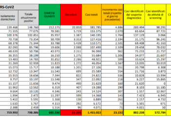 Corona Virus Italia: Totale Positivi oggi: 23.232 i deceduti: 853