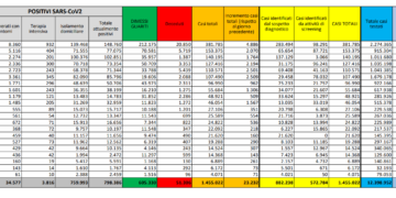 Corona Virus Italia: Totale Positivi oggi: 23.232 i deceduti: 853
