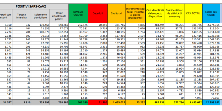 Corona Virus Italia: Totale Positivi oggi: 23.232 i deceduti: 853