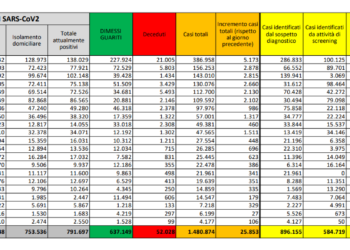 Corona Virus Italia: Totale Positivi oggi: 25.853 i deceduti: 722