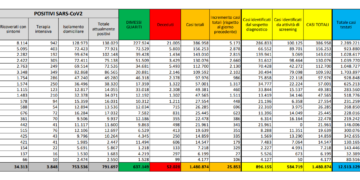 Corona Virus Italia: Totale Positivi oggi: 25.853 i deceduti: 722