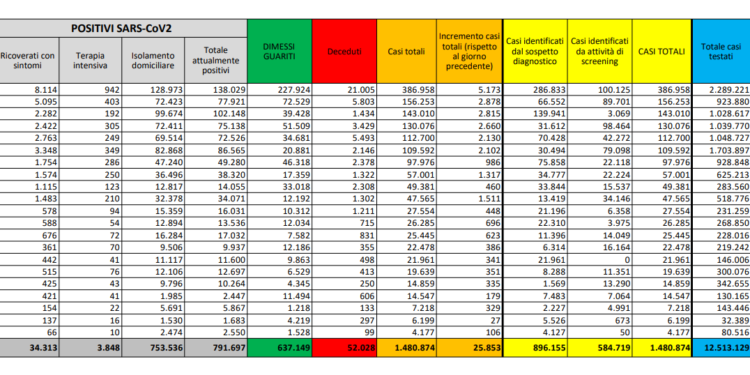 Corona Virus Italia: Totale Positivi oggi: 25.853 i deceduti: 722