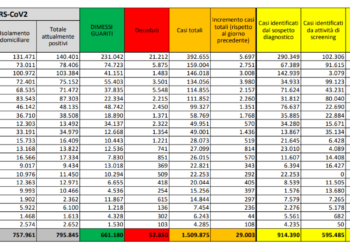 Corona Virus Italia: Totale Positivi oggi: 29.003 i deceduti: 822