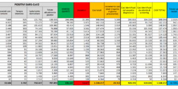 Corona Virus Italia: Totale Positivi oggi: 28.352 i deceduti: 827