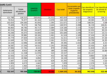 Corona Virus Italia: Totale Positivi oggi: 26.323 i deceduti: 686