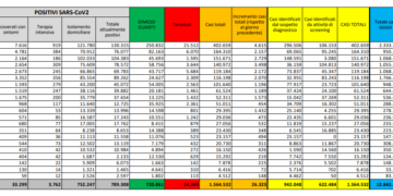 Corona Virus Italia: Totale Positivi oggi: 26.323 i deceduti: 686