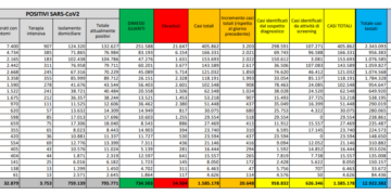 Corona Virus Italia: Totale Positivi oggi: 20.648 i deceduti: 541