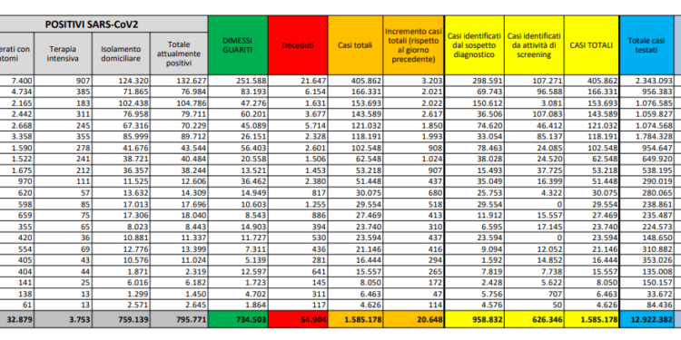 Corona Virus Italia: Totale Positivi oggi: 20.648 i deceduti: 541