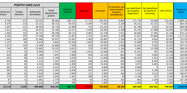 Corona Virus Italia: Totale Positivi oggi: 28.244 i deceduti: 353