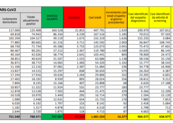Corona Virus Italia: Totale Positivi oggi: 16.377 i deceduti: 672