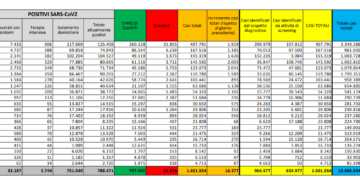 Corona Virus Italia: Totale Positivi oggi: 16.377 i deceduti: 672