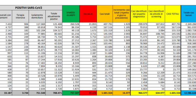 Corona Virus Italia: Totale Positivi oggi: 16.377 i deceduti: 672