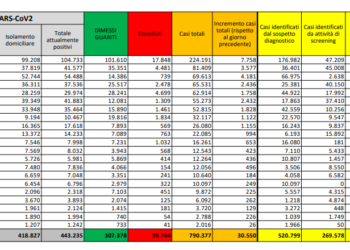 Corona Virus Italia: Totale Positivi oggi: 30.550 i deceduti: 352