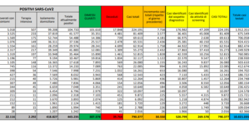 Corona Virus Italia: Totale Positivi oggi: 30.550 i deceduti: 352