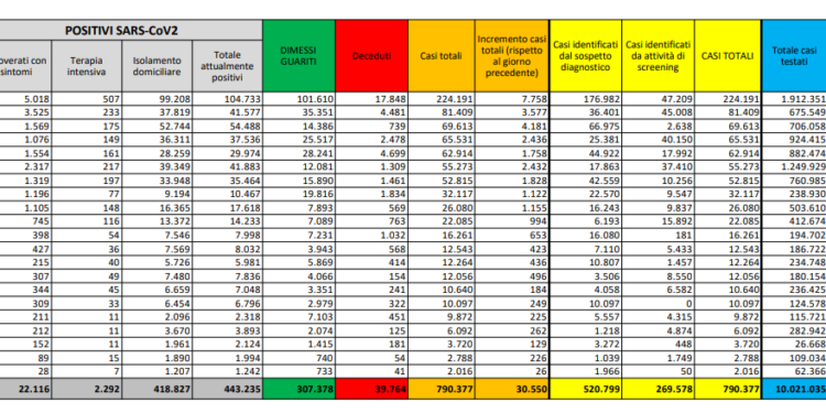 Corona Virus Italia: Totale Positivi oggi: 30.550 i deceduti: 352
