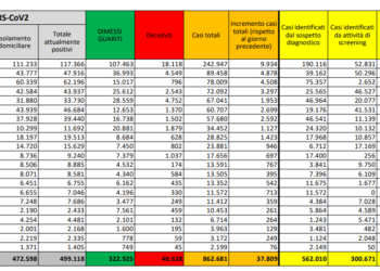 Corona Virus Italia: Totale Positivi oggi: 37.809 i deceduti: 446