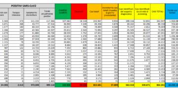 Corona Virus Italia: Totale Positivi oggi: 37.809 i deceduti: 446