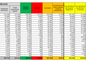 Corona Virus Italia: Totale Positivi oggi: 39.811 i deceduti: 424