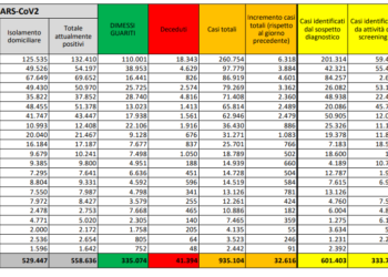 Corona Virus Italia: Totale Positivi oggi: 32.616 i deceduti: 331