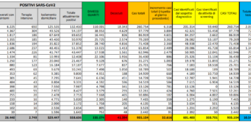 Corona Virus Italia: Totale Positivi oggi: 32.616 i deceduti: 331