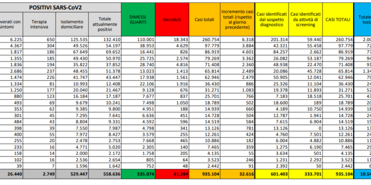 Corona Virus Italia: Totale Positivi oggi: 32.616 i deceduti: 331