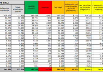 Corona Virus Italia: Totale Positivi oggi: 25.271 i deceduti: 356