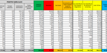 Corona Virus Italia: Totale Positivi oggi: 25.271 i deceduti: 356