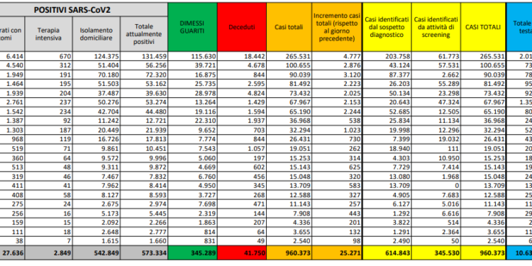 Corona Virus Italia: Totale Positivi oggi: 25.271 i deceduti: 356