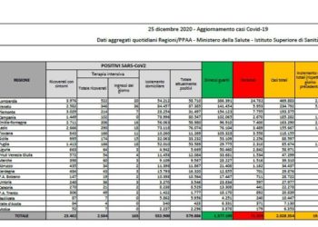 Corona Virus Italia: Totale Positivi oggi: 19.037 i deceduti: 459