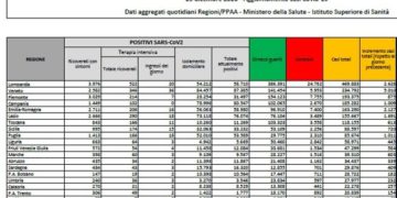 Corona Virus Italia: Totale Positivi oggi: 19.037 i deceduti: 459