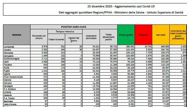 Corona Virus Italia: Totale Positivi oggi: 19.037 i deceduti: 459