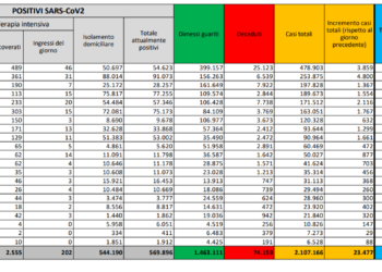 Corona Virus Italia: Totale Positivi oggi: 23.477 i deceduti: 555