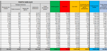 Corona Virus Italia: Totale Positivi oggi: 23.477 i deceduti: 555