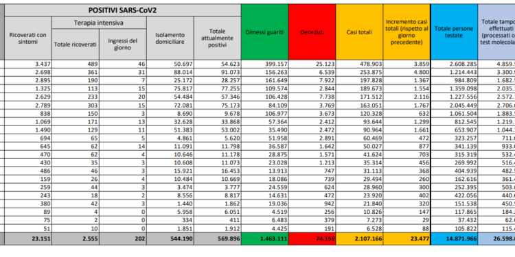 Corona Virus Italia: Totale Positivi oggi: 23.477 i deceduti: 555