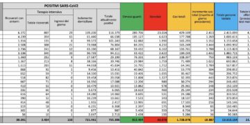 Corona Virus Italia: Totale Positivi oggi: 18.887 i deceduti: 564