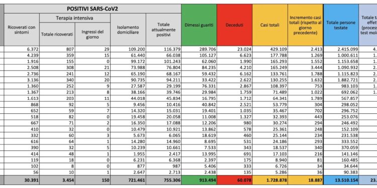 Corona Virus Italia: Totale Positivi oggi: 18.887 i deceduti: 564