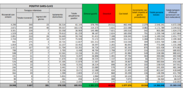 Corona Virus Italia: Totale Positivi oggi: 13.318 i deceduti: 628