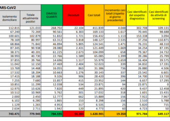 Corona Virus Italia: Totale Positivi oggi: 19.350 i deceduti: 785