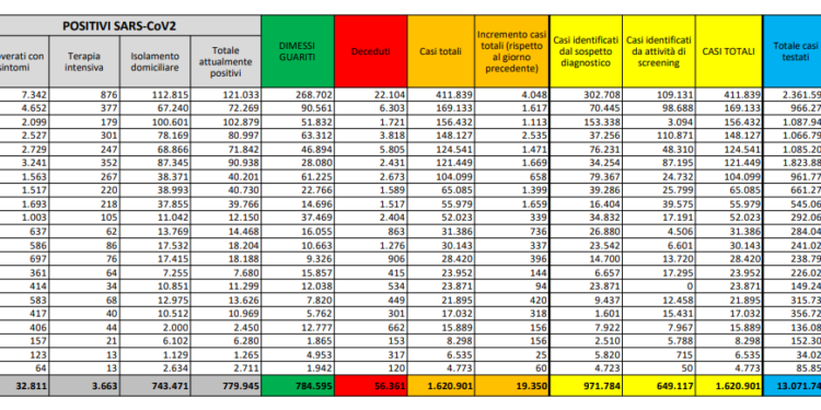 Corona Virus Italia: Totale Positivi oggi: 19.350 i deceduti: 785