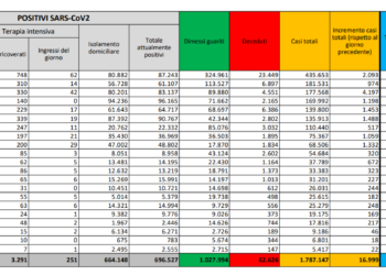 Corona Virus Italia: Totale Positivi oggi: 16.999 i deceduti: 887
