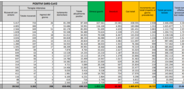 Corona Virus Italia: Totale Positivi oggi: 18.727 i deceduti: 761