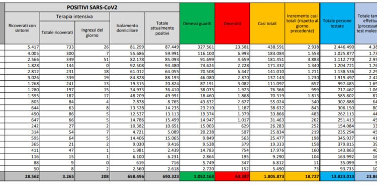Corona Virus Italia: Totale Positivi oggi: 18.727 i deceduti: 761