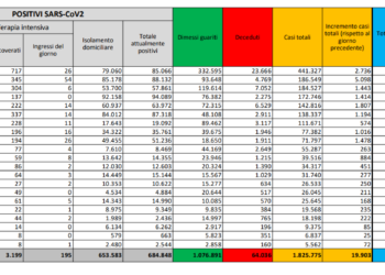 Corona Virus Italia: Totale Positivi oggi: 19.903 i deceduti: 649